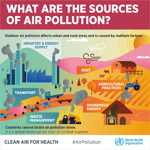 Image describing sources of air pollution.